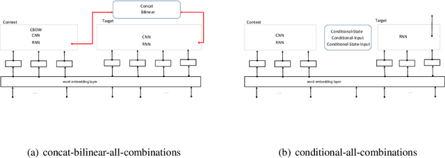Figure 2 for An Empirical Evaluation of various Deep Learning Architectures for Bi-Sequence Classification Tasks