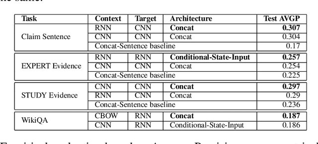 Figure 4 for An Empirical Evaluation of various Deep Learning Architectures for Bi-Sequence Classification Tasks