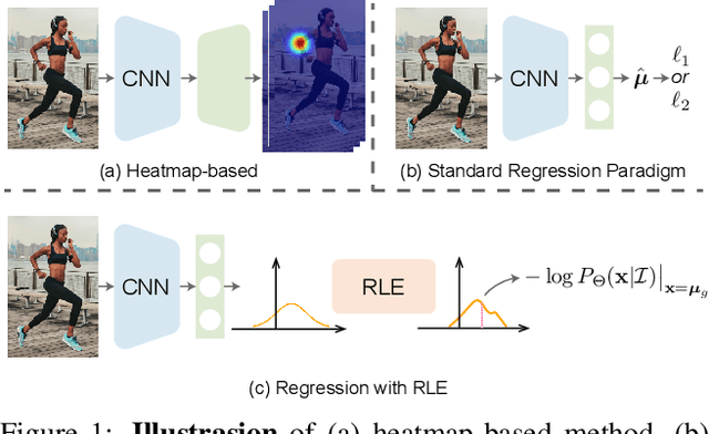 Figure 1 for Human Pose Regression with Residual Log-likelihood Estimation