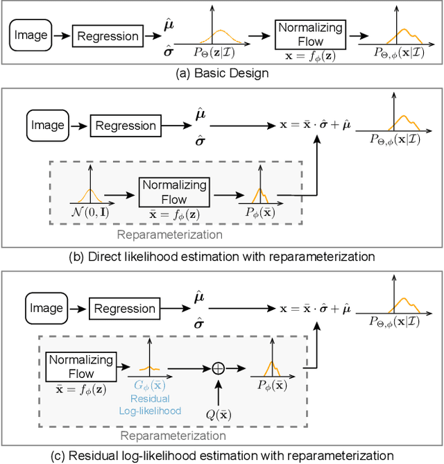 Figure 3 for Human Pose Regression with Residual Log-likelihood Estimation