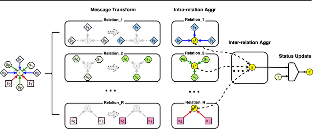 Figure 1 for R-GSN: The Relation-based Graph Similar Network for Heterogeneous Graph