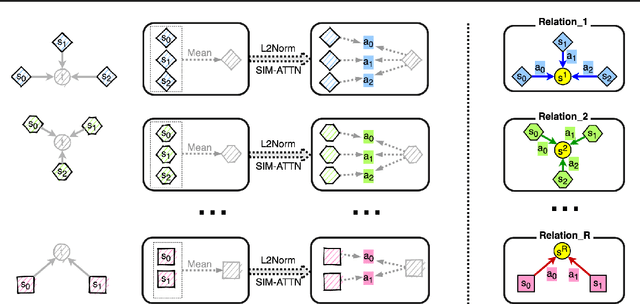 Figure 3 for R-GSN: The Relation-based Graph Similar Network for Heterogeneous Graph