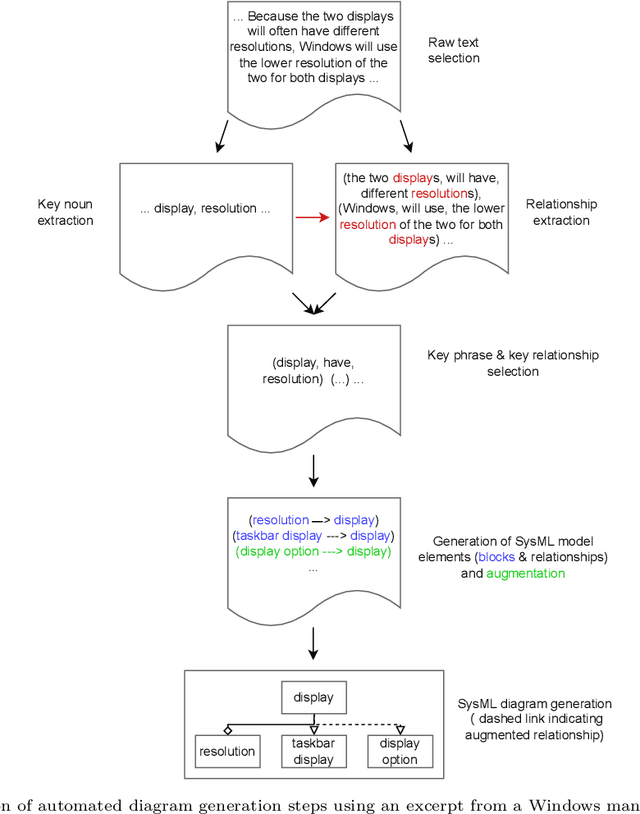 Figure 1 for Natural Language Processing for Systems Engineering: Automatic Generation of Systems Modelling Language Diagrams