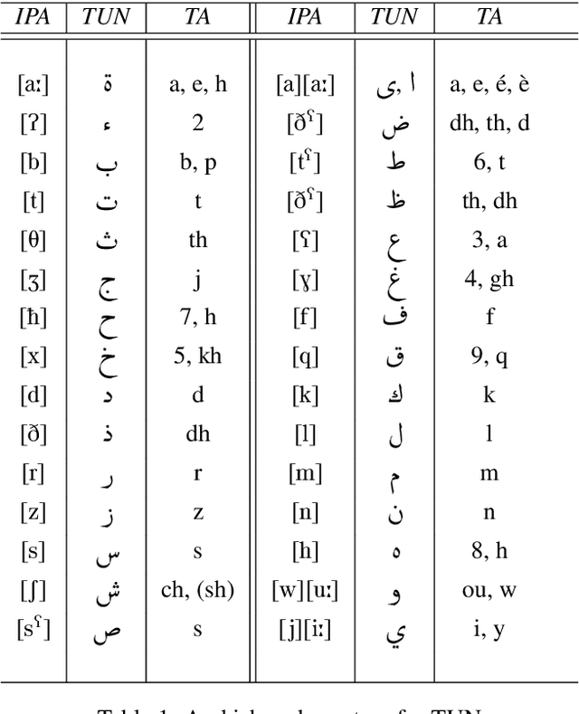 Figure 1 for TArC: Incrementally and Semi-Automatically Collecting a Tunisian Arabish Corpus