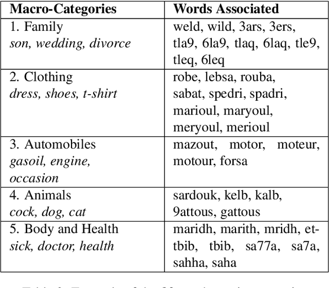 Figure 2 for TArC: Incrementally and Semi-Automatically Collecting a Tunisian Arabish Corpus