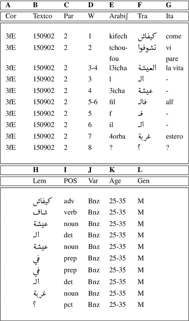 Figure 3 for TArC: Incrementally and Semi-Automatically Collecting a Tunisian Arabish Corpus