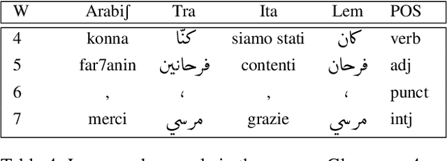Figure 4 for TArC: Incrementally and Semi-Automatically Collecting a Tunisian Arabish Corpus