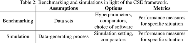 Figure 3 for On the role of benchmarking data sets and simulations in method comparison studies