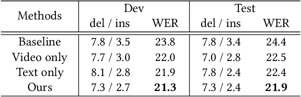 Figure 4 for Boosting Continuous Sign Language Recognition via Cross Modality Augmentation