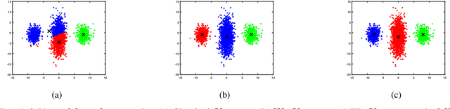 Figure 3 for Noise-robust Clustering