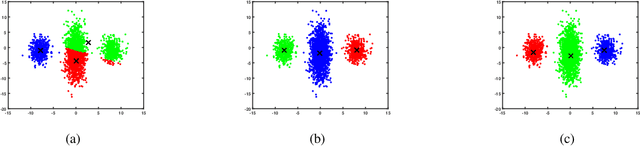 Figure 4 for Noise-robust Clustering