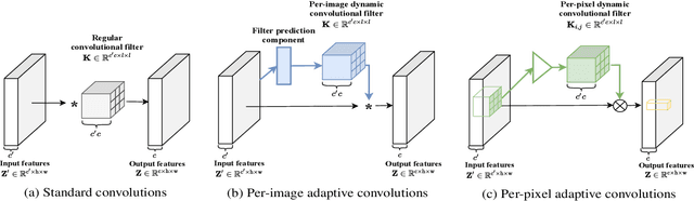 Figure 1 for Adaptive Convolutions with Per-pixel Dynamic Filter Atom