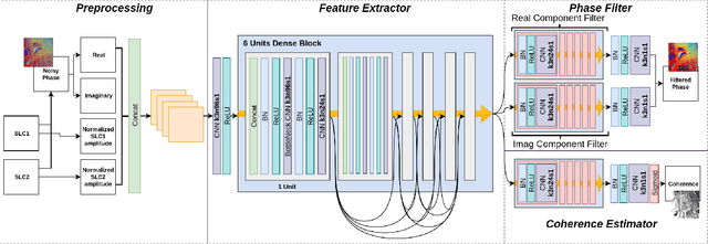 Figure 1 for DeepInSAR: A Deep Learning Framework for SAR Interferometric Phase Restoration and Coherence Estimation