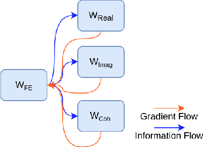 Figure 4 for DeepInSAR: A Deep Learning Framework for SAR Interferometric Phase Restoration and Coherence Estimation