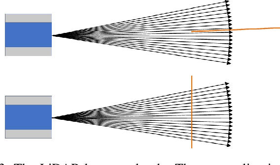 Figure 3 for Automatic Calibration of Dual-LiDARs Using Two Poles Stickered with Retro-Reflective Tape