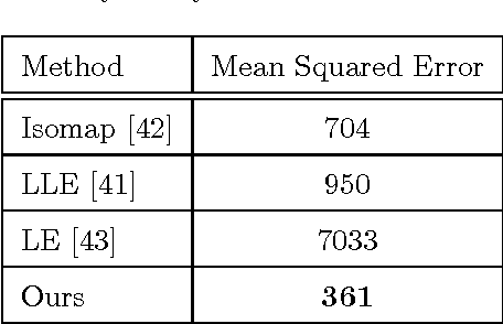 Figure 2 for Factorization of View-Object Manifolds for Joint Object Recognition and Pose Estimation