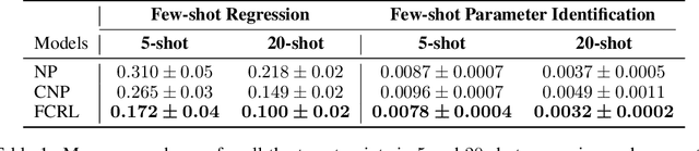 Figure 2 for Function Contrastive Learning of Transferable Representations