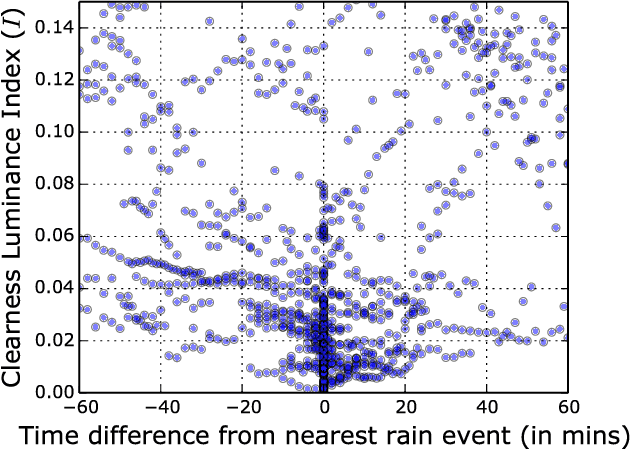 Figure 3 for Detecting Rainfall Onset Using Sky Images