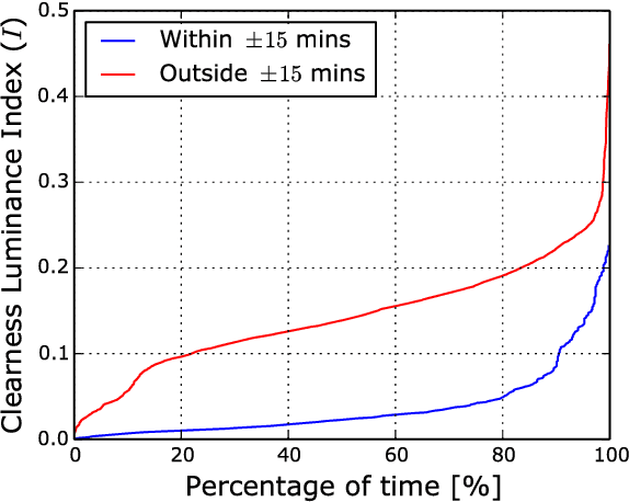 Figure 4 for Detecting Rainfall Onset Using Sky Images