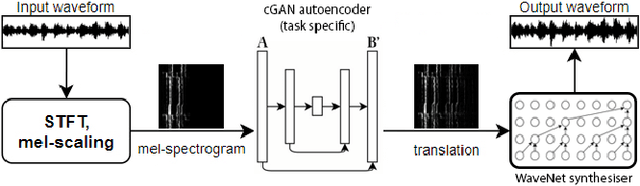 Figure 4 for A Unified Neural Architecture for Instrumental Audio Tasks