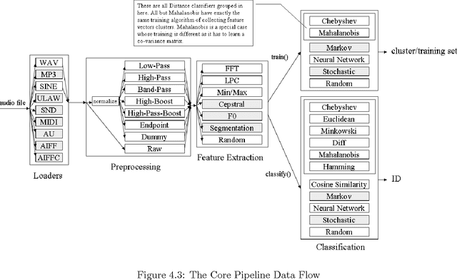 Figure 3 for The Modular Audio Recognition Framework (MARF) and its Applications: Scientific and Software Engineering Notes