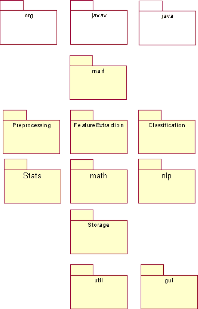 Figure 4 for The Modular Audio Recognition Framework (MARF) and its Applications: Scientific and Software Engineering Notes