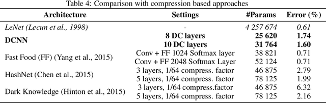 Figure 4 for On the Expressive Power of Deep Fully Circulant Neural Networks