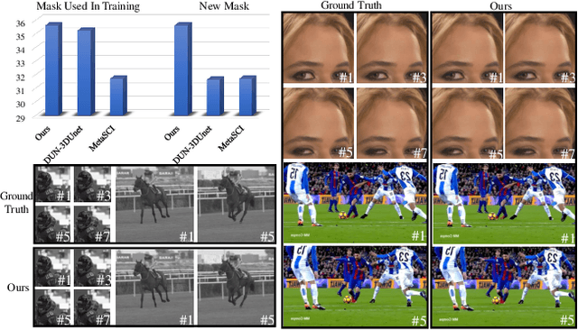 Figure 1 for Two-Stage is Enough: A Concise Deep Unfolding Reconstruction Network for Flexible Video Compressive Sensing