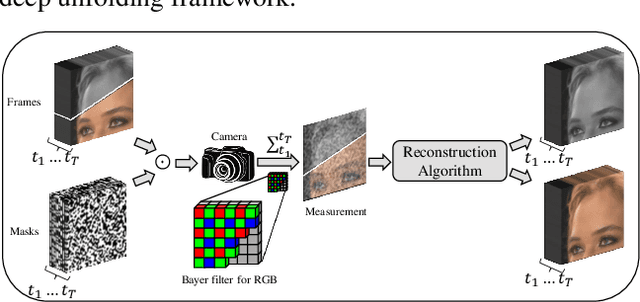 Figure 3 for Two-Stage is Enough: A Concise Deep Unfolding Reconstruction Network for Flexible Video Compressive Sensing