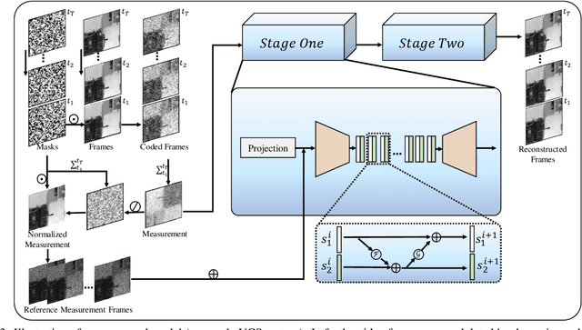 Figure 4 for Two-Stage is Enough: A Concise Deep Unfolding Reconstruction Network for Flexible Video Compressive Sensing