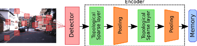 Figure 3 for Forming a sparse representation for visual place recognition using a neurorobotic approach