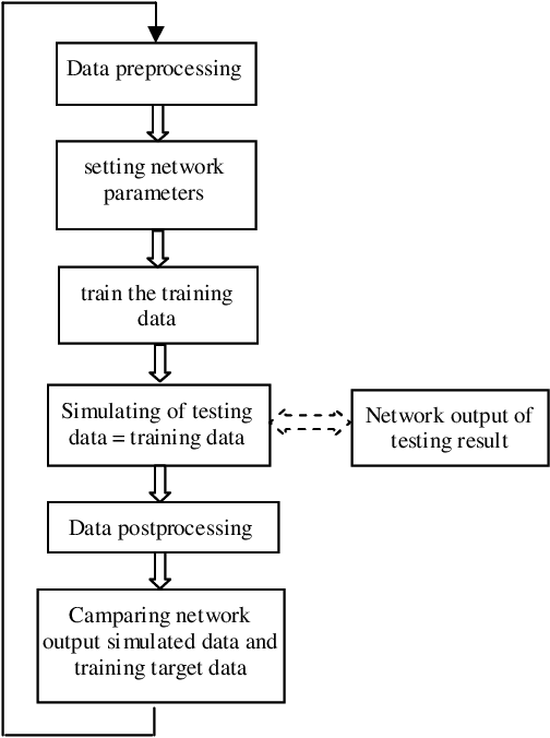 Figure 1 for Selection of Most Appropriate Backpropagation Training Algorithm in Data Pattern Recognition