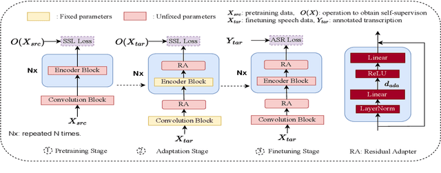 Figure 1 for DRAFT: A Novel Framework to Reduce Domain Shifting in Self-supervised Learning and Its Application to Children's ASR