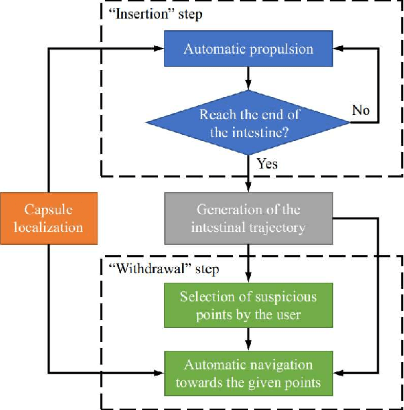 Figure 3 for Autonomous Magnetic Navigation Framework for Active Wireless Capsule Endoscopy Inspired by Conventional Colonoscopy Procedures