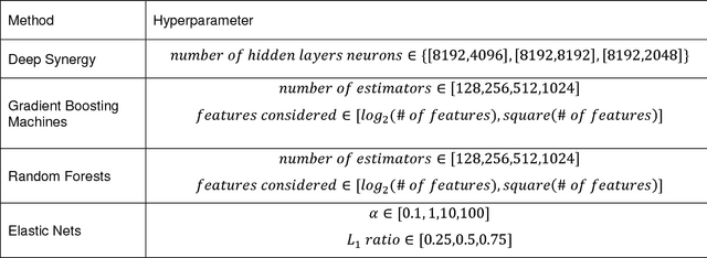 Figure 1 for Synergistic Drug Combination Prediction by Integrating Multi-omics Data in Deep Learning Models