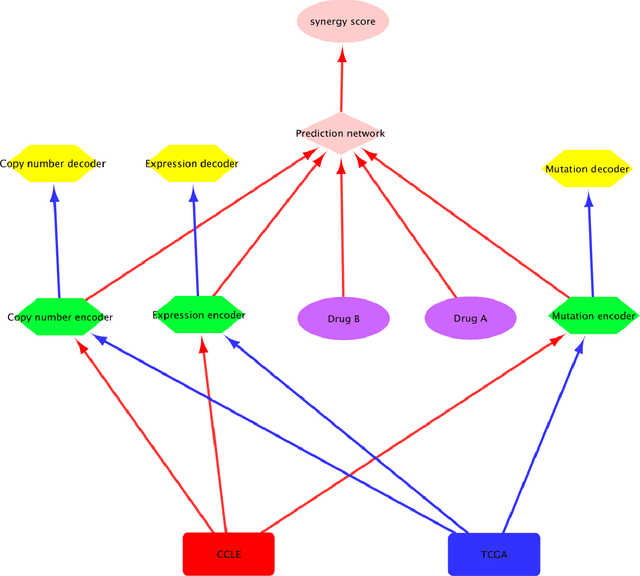 Figure 2 for Synergistic Drug Combination Prediction by Integrating Multi-omics Data in Deep Learning Models