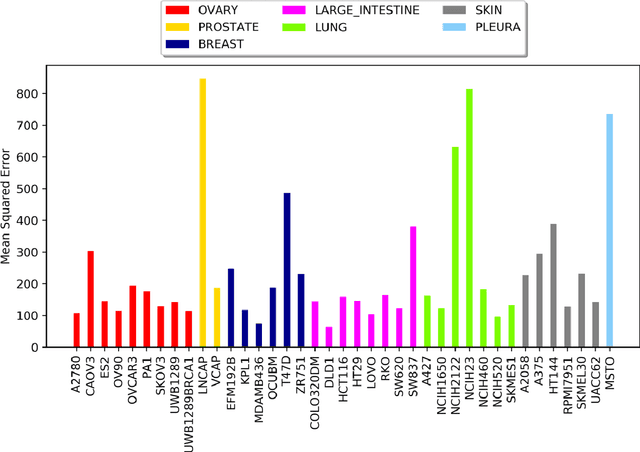 Figure 4 for Synergistic Drug Combination Prediction by Integrating Multi-omics Data in Deep Learning Models