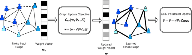 Figure 1 for Robust Graph Neural Networks using Weighted Graph Laplacian