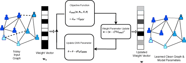 Figure 3 for Robust Graph Neural Networks using Weighted Graph Laplacian