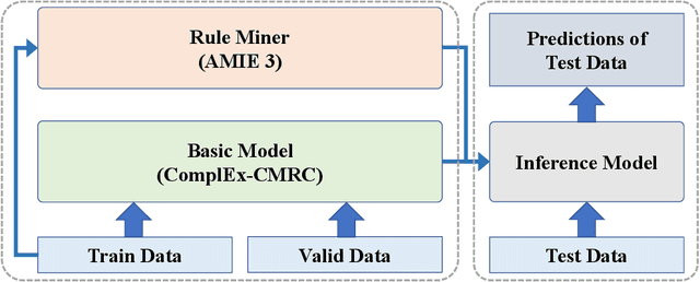 Figure 1 for Technical Report of Team GraphMIRAcles in the WikiKG90M-LSC Track of OGB-LSC @ KDD Cup 2021