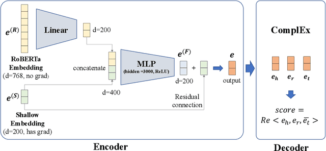 Figure 3 for Technical Report of Team GraphMIRAcles in the WikiKG90M-LSC Track of OGB-LSC @ KDD Cup 2021