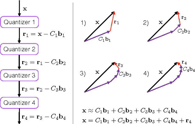 Figure 1 for Stacked Quantizers for Compositional Vector Compression