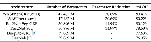 Figure 2 for Waterfall Atrous Spatial Pooling Architecture for Efficient Semantic Segmentation
