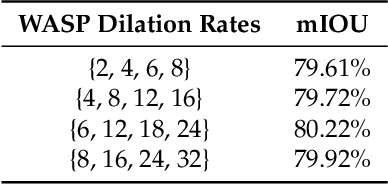 Figure 4 for Waterfall Atrous Spatial Pooling Architecture for Efficient Semantic Segmentation