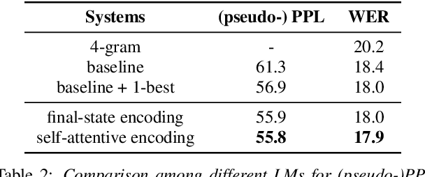 Figure 4 for Cross-Utterance Language Models with Acoustic Error Sampling