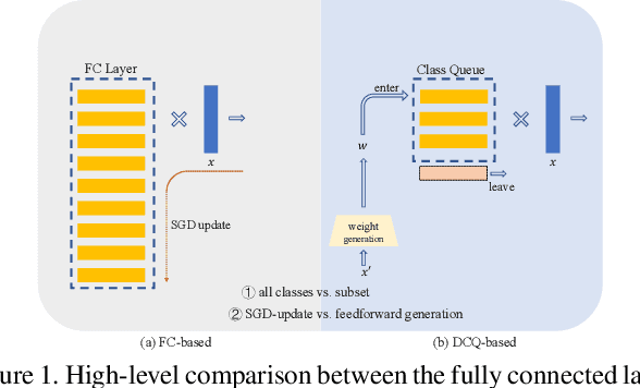 Figure 1 for Dynamic Class Queue for Large Scale Face Recognition In the Wild