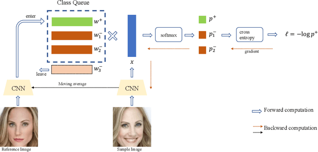 Figure 3 for Dynamic Class Queue for Large Scale Face Recognition In the Wild