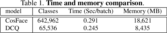 Figure 2 for Dynamic Class Queue for Large Scale Face Recognition In the Wild