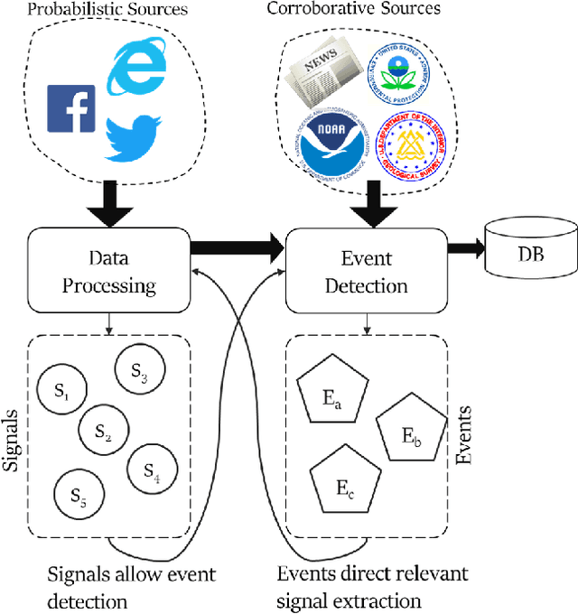 Figure 1 for EventMapper: Detecting Real-World Physical Events Using Corroborative and Probabilistic Sources