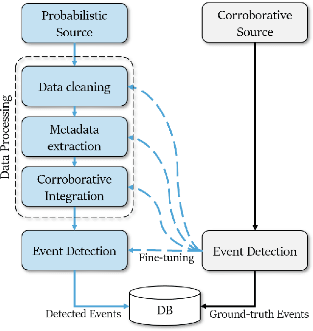 Figure 4 for EventMapper: Detecting Real-World Physical Events Using Corroborative and Probabilistic Sources